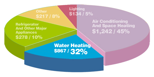 Pie chart illustrating household energy expenses, highlighting hot water heating at 32% — useful for planning hot water systems and installations by a Maroochydore plumber.