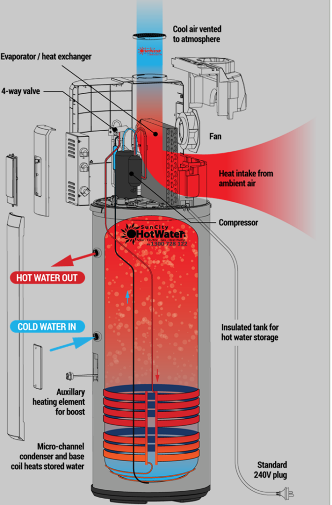Cutaway diagram illustrating a heat pump hot water system with its components and flow, perfect for Maroochydore homes.